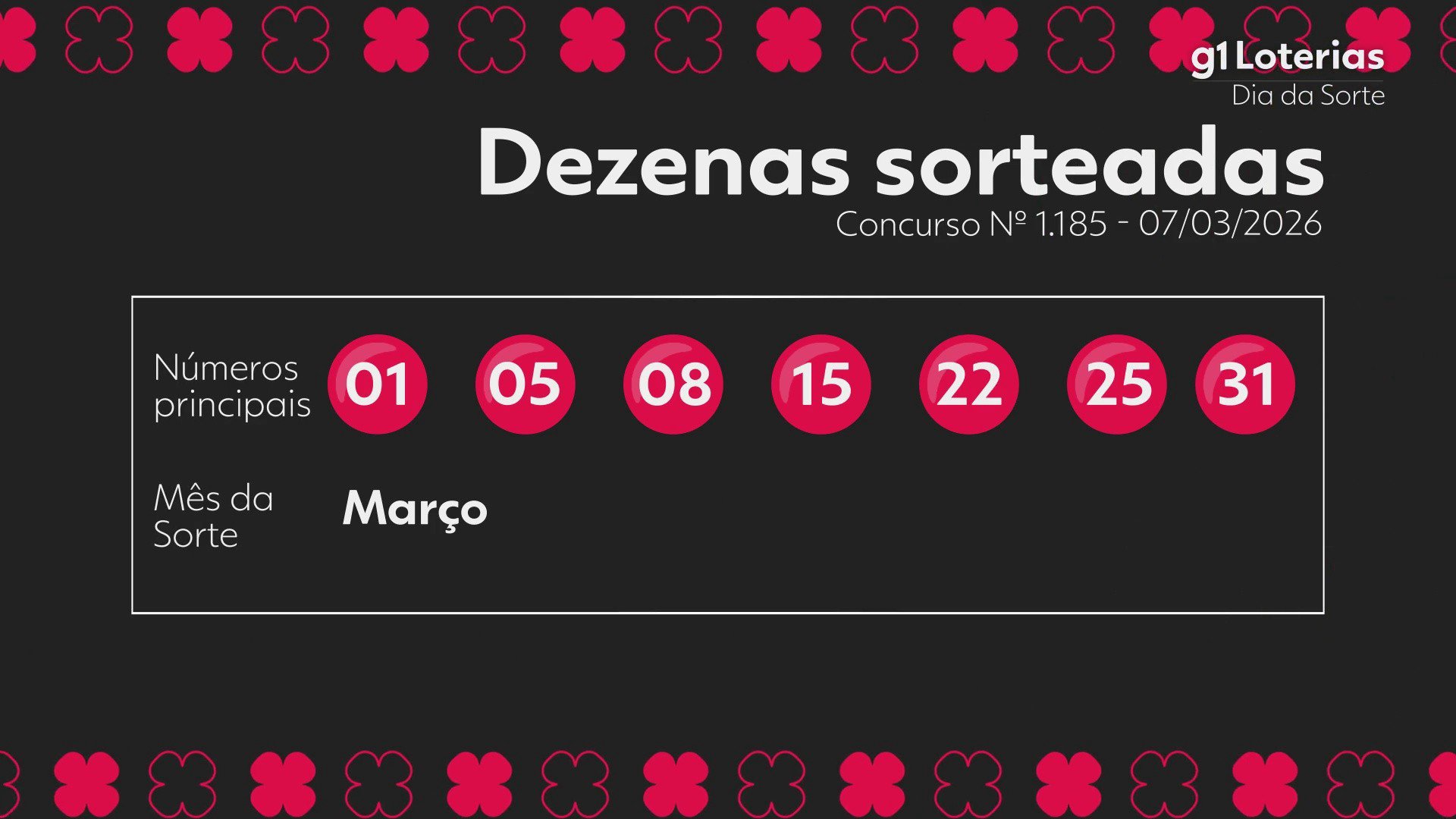 Ergebnis der Dia de Sorte 1185