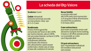 BTP Valore March 2026 issuance