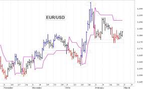 Euro Dollar exchange rate analysis